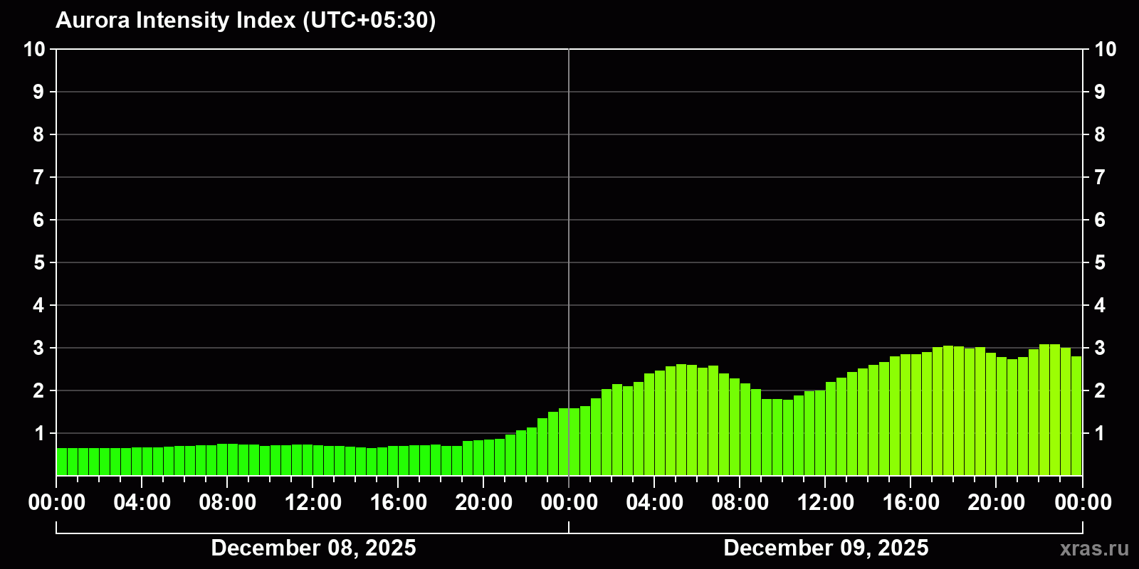 Polar auroras over the past 2 days