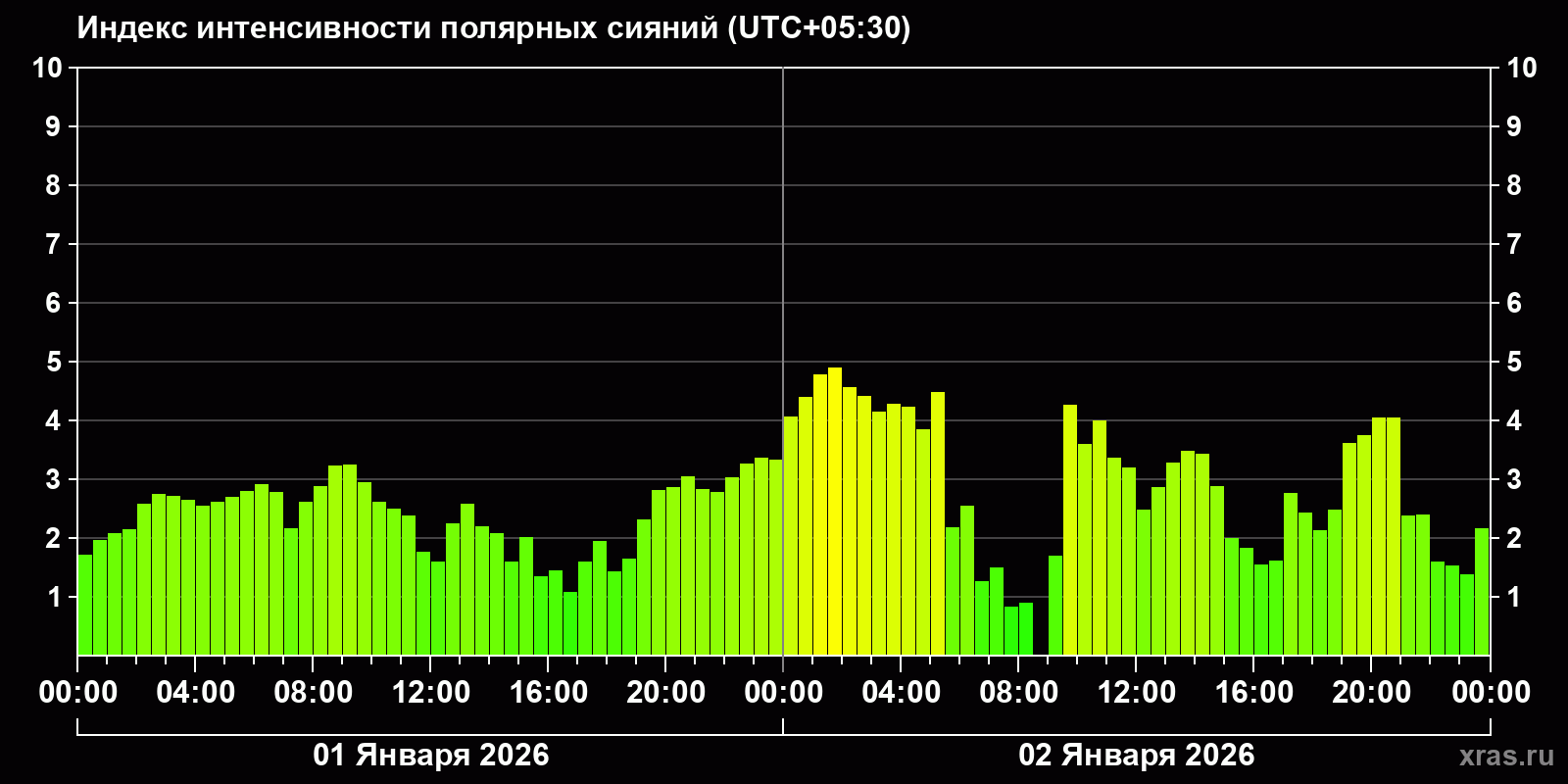 Полярные сияния за последние 2 суток