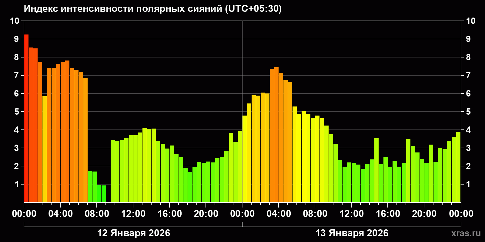 Полярные сияния за последние 2 суток