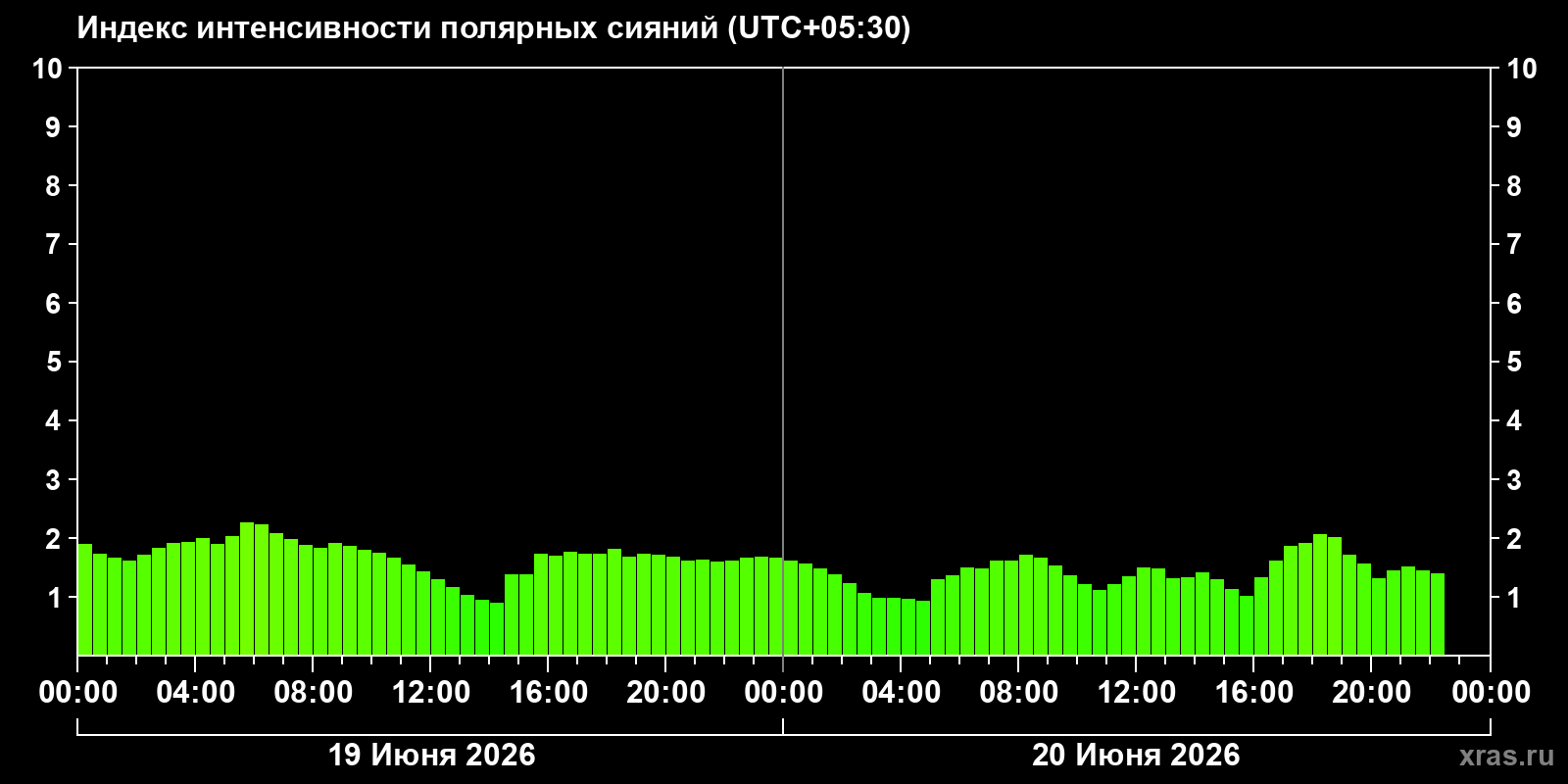 Полярные сияния за последние 2 суток
