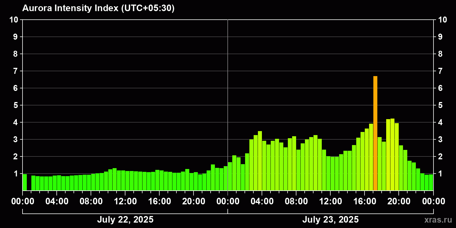 Polar auroras over the past 2 days