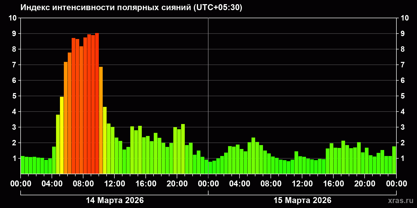 Полярные сияния за последние 2 суток
