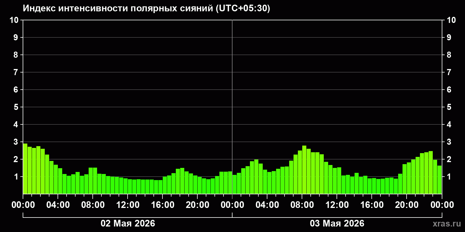 Полярные сияния за последние 2 суток