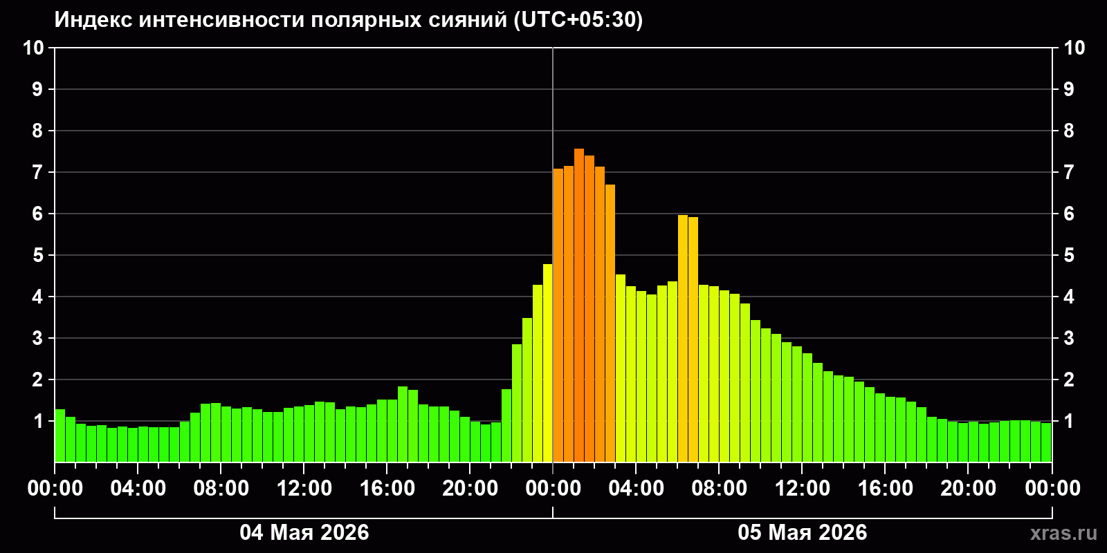 Полярные сияния за последние 2 суток