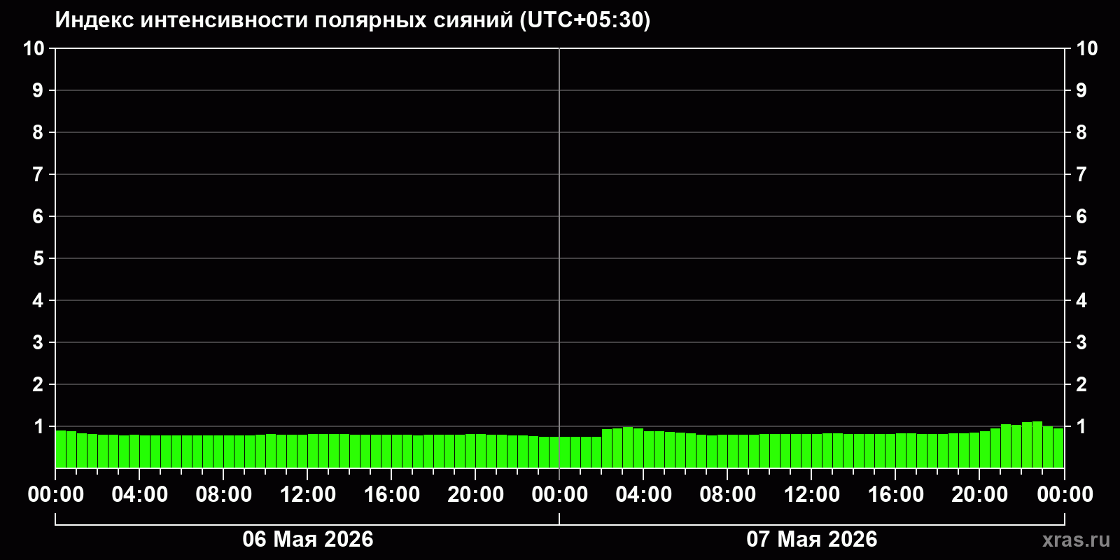 Полярные сияния за последние 2 суток