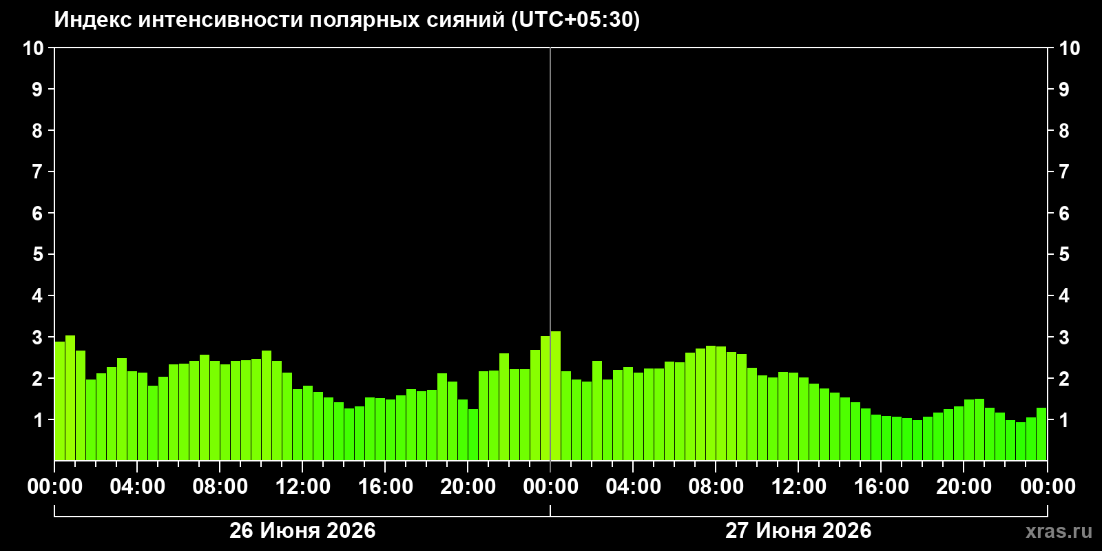 Полярные сияния за последние 2 суток