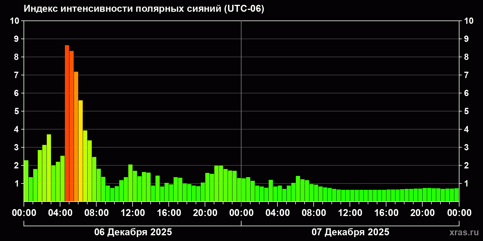 Полярные сияния за последние 2 суток