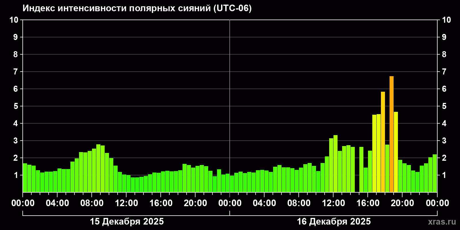 Полярные сияния за последние 2 суток