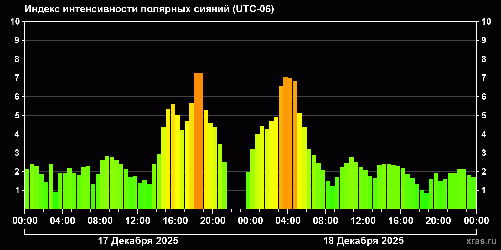 Полярные сияния за последние 2 суток