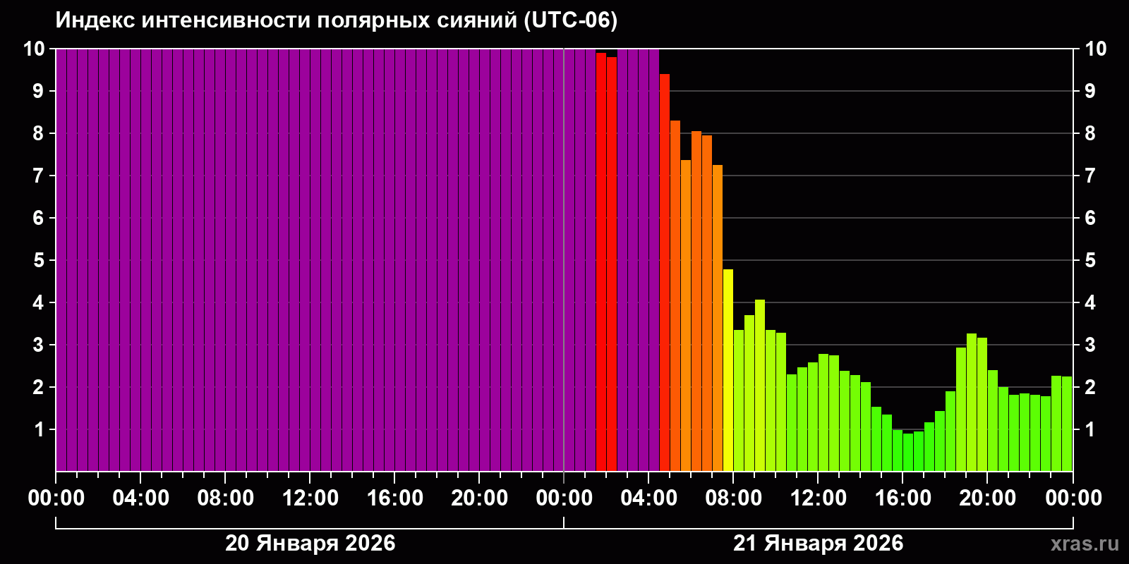Полярные сияния за последние 2 суток