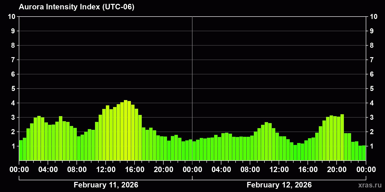 Polar auroras over the past 2 days