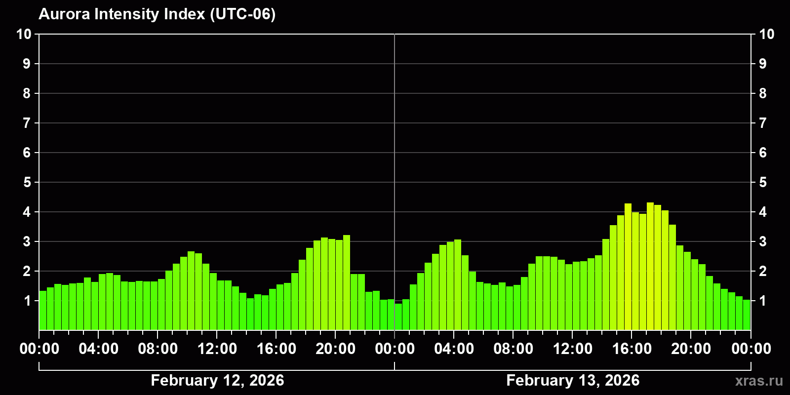 Polar auroras over the past 2 days