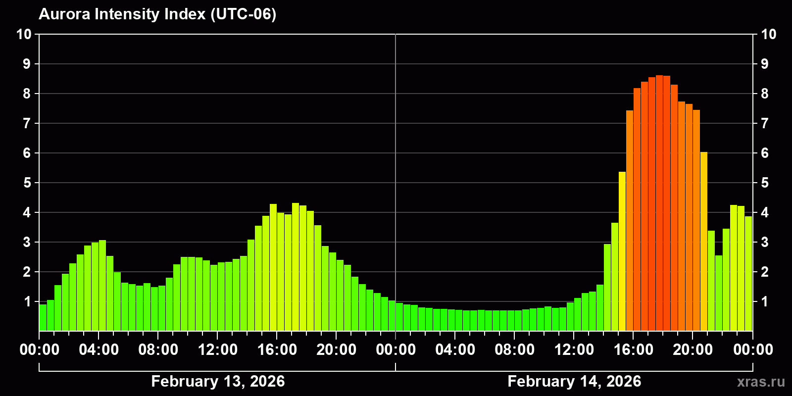 Polar auroras over the past 2 days