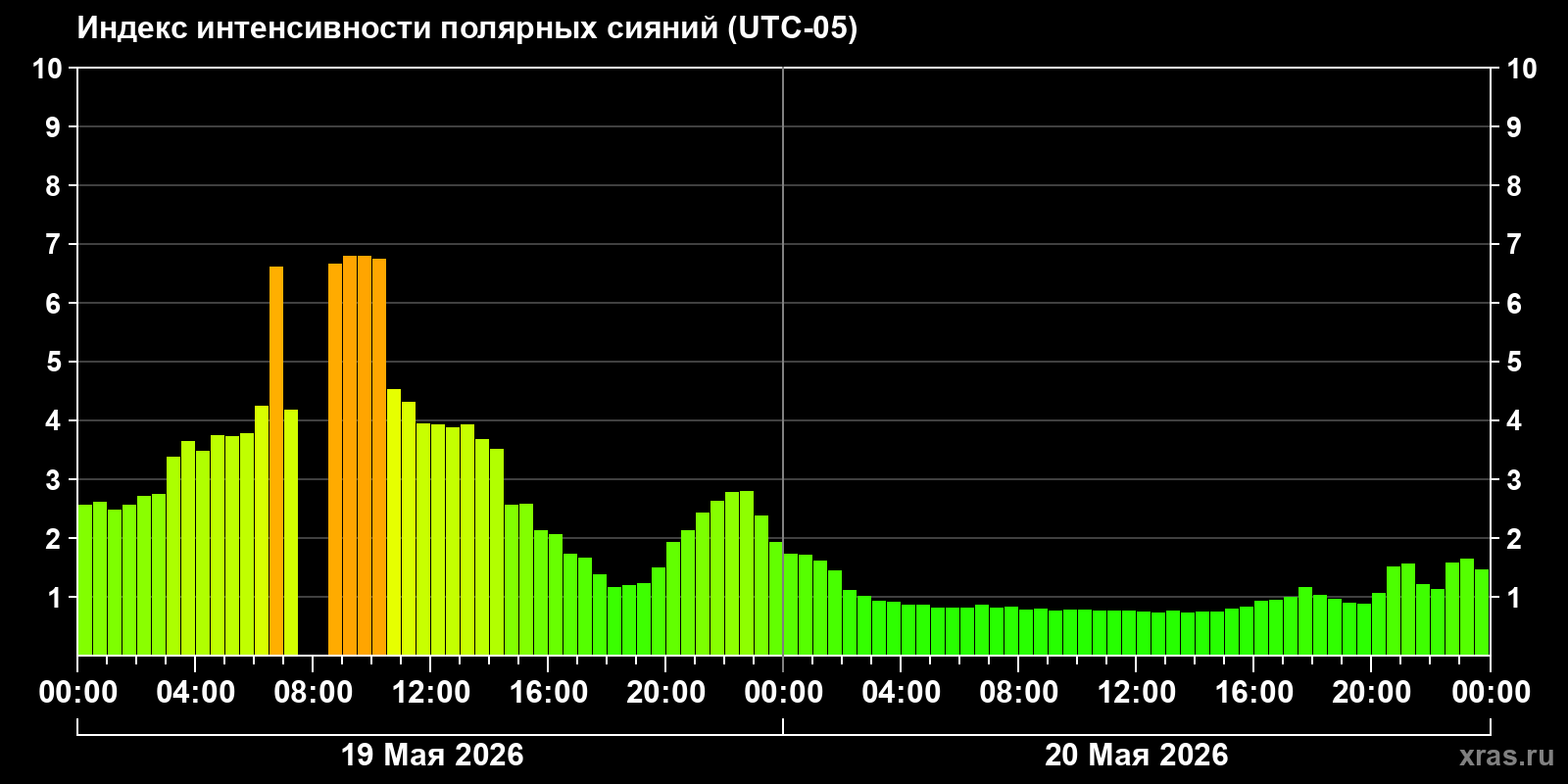 Полярные сияния за последние 2 суток
