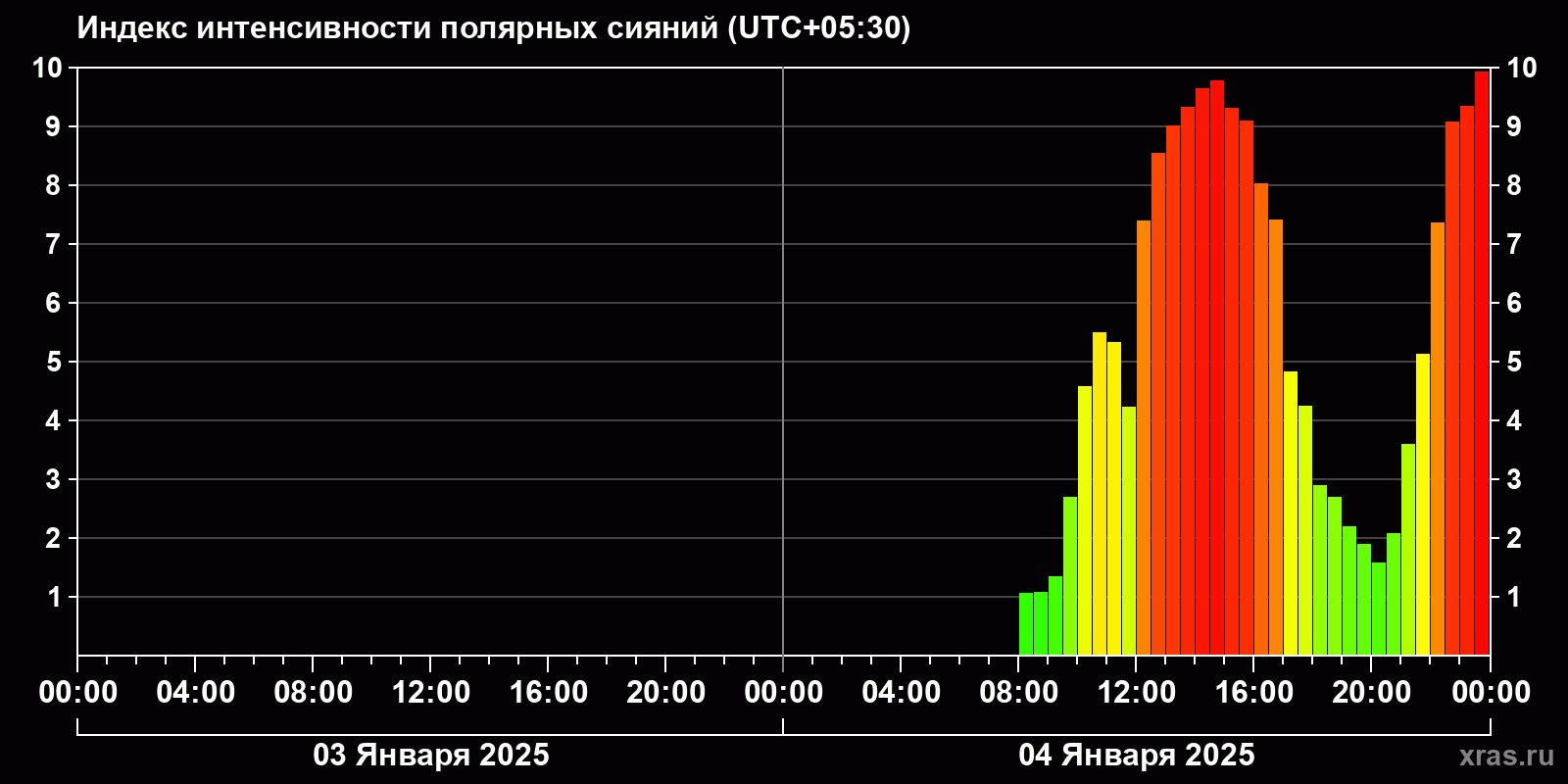 Полярные сияния за последние 2 суток