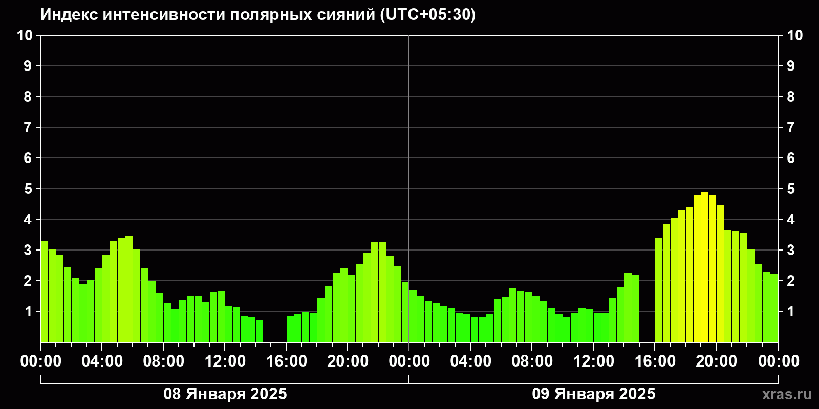 Полярные сияния за последние 2 суток