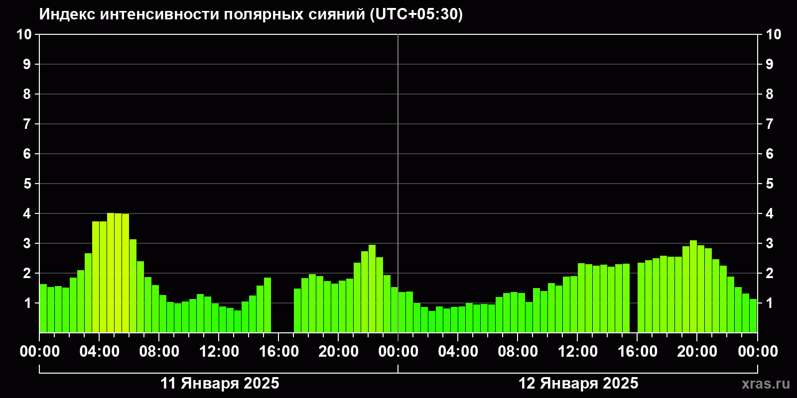 Полярные сияния за последние 2 суток