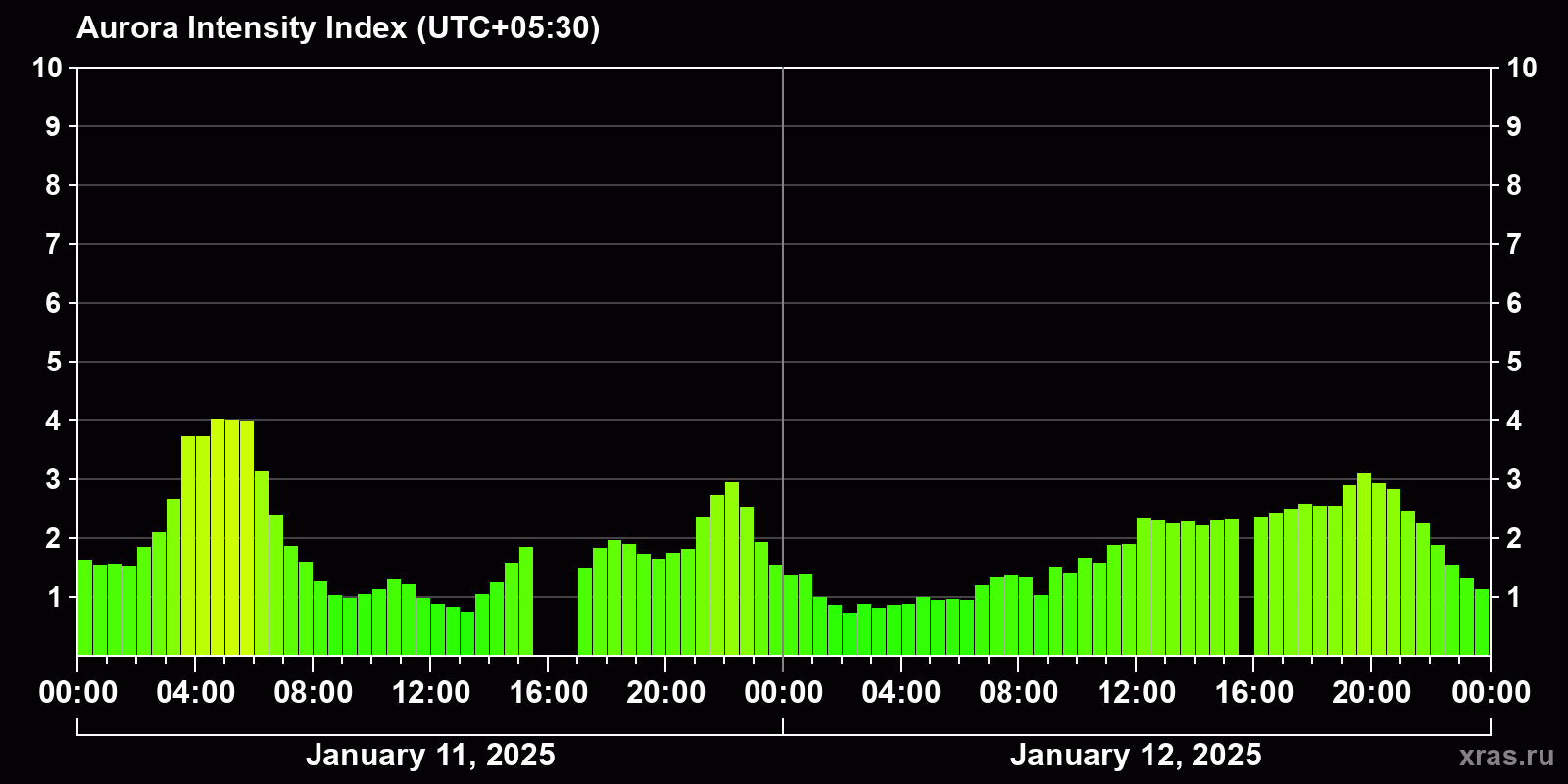 Polar auroras over the past 2 days