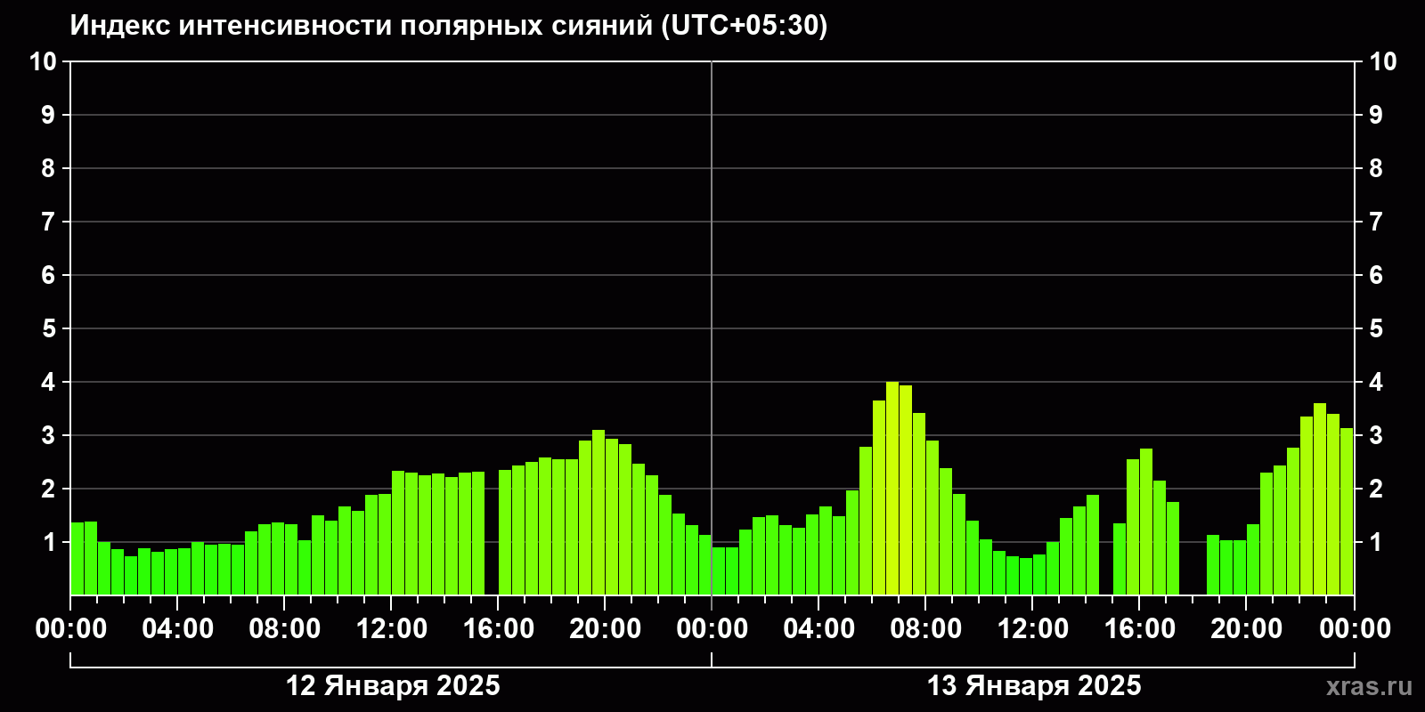 Полярные сияния за последние 2 суток