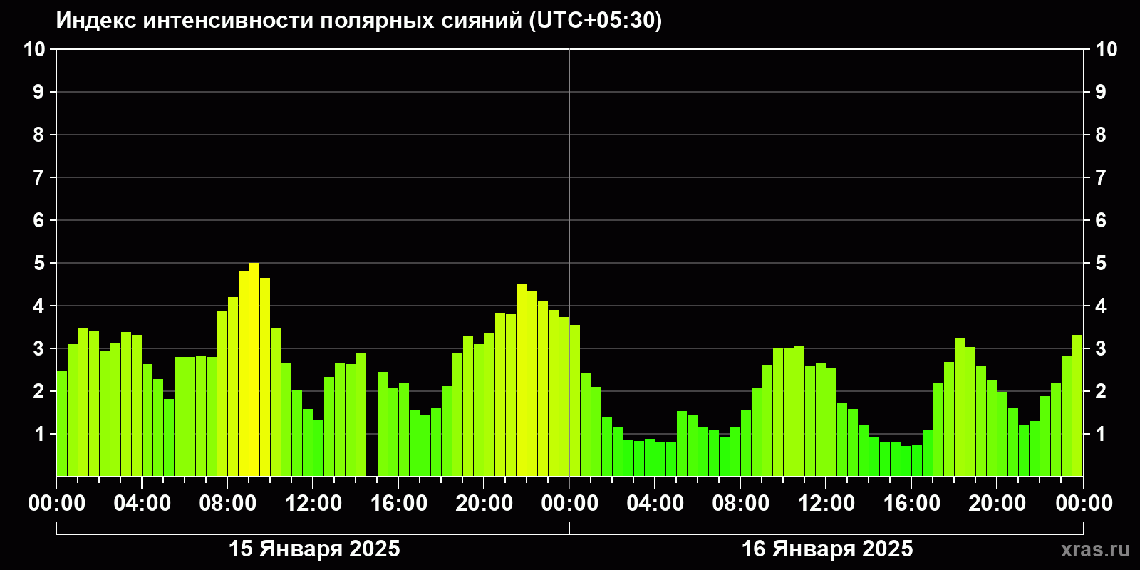 Полярные сияния за последние 2 суток