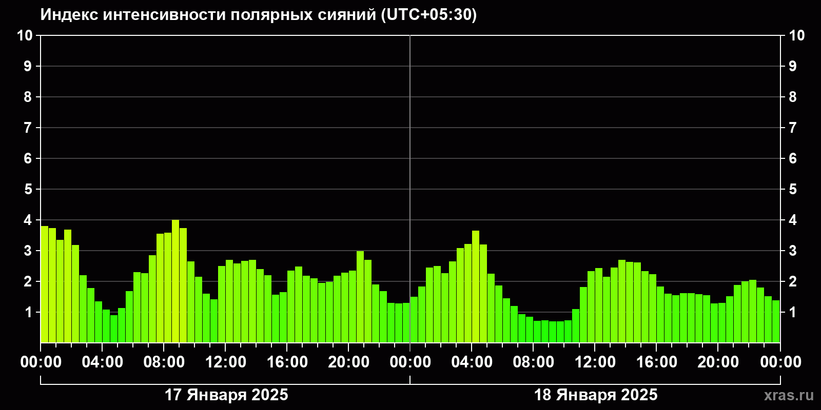 Полярные сияния за последние 2 суток