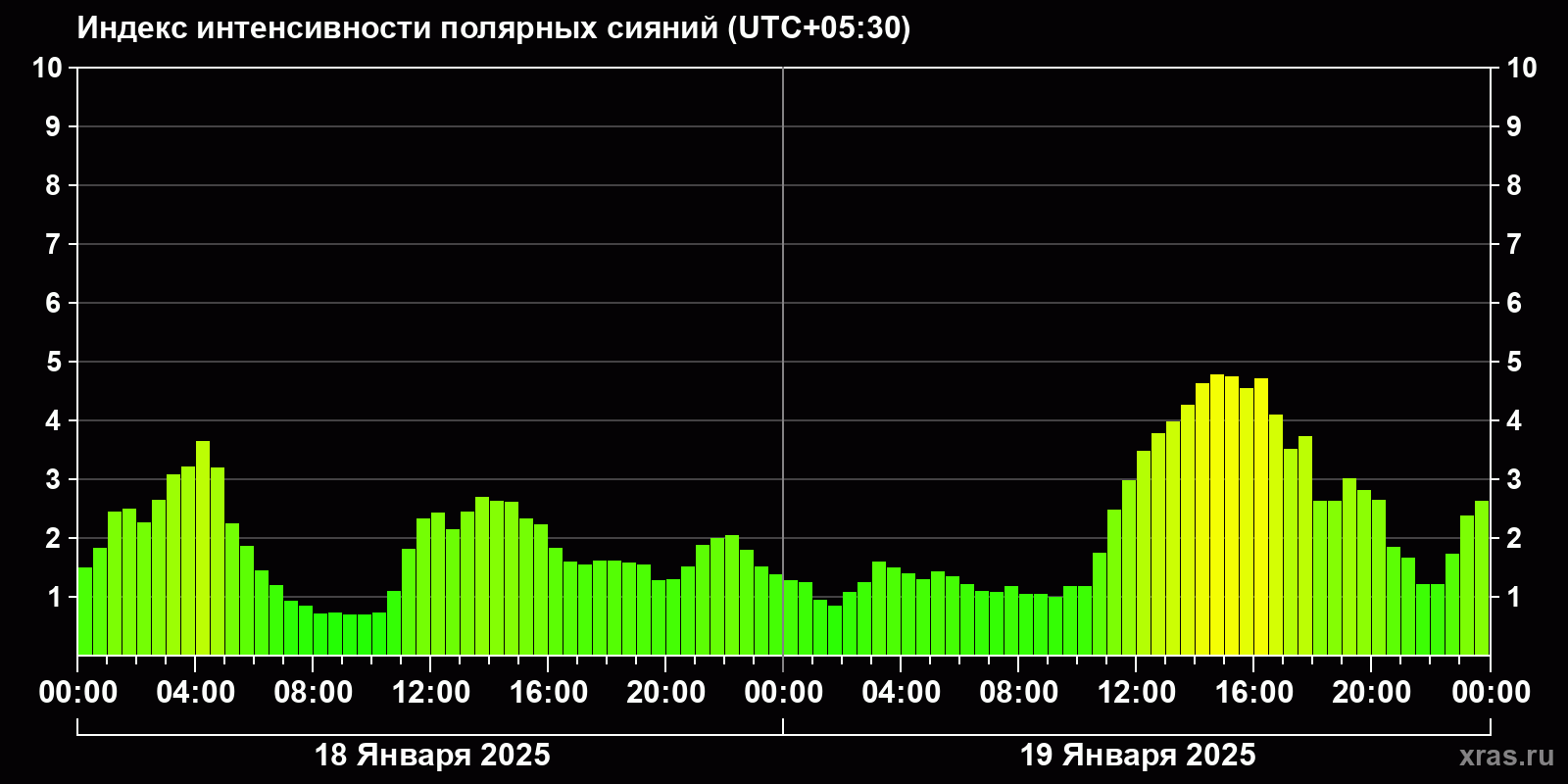 Полярные сияния за последние 2 суток