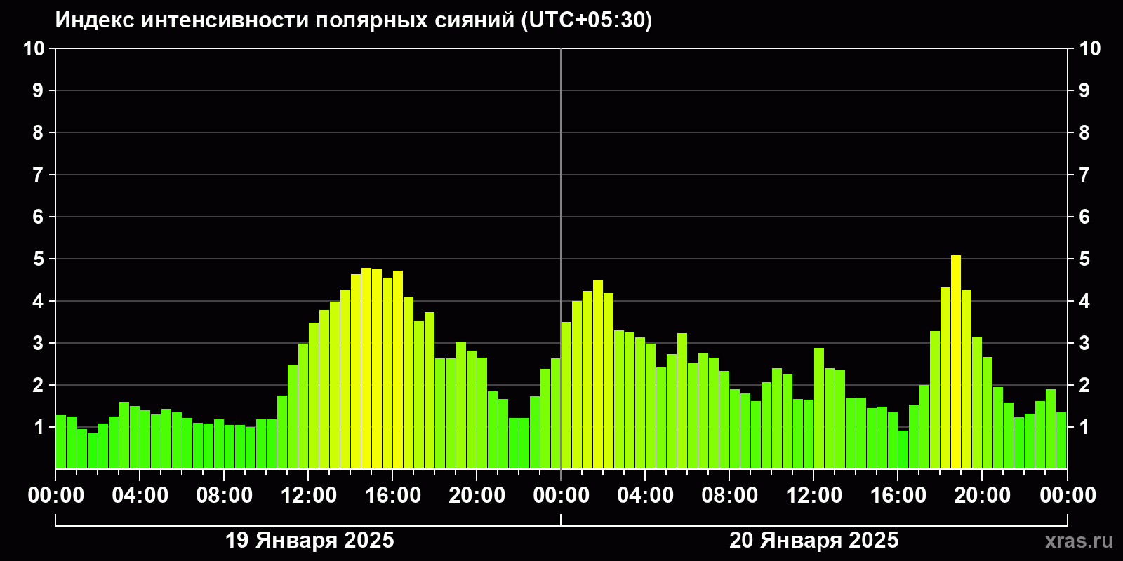 Полярные сияния за последние 2 суток