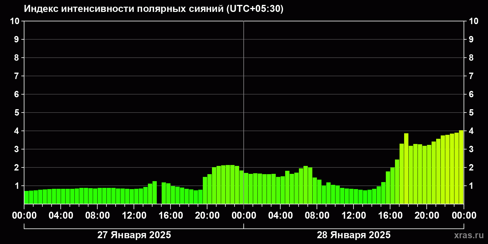 Полярные сияния за последние 2 суток