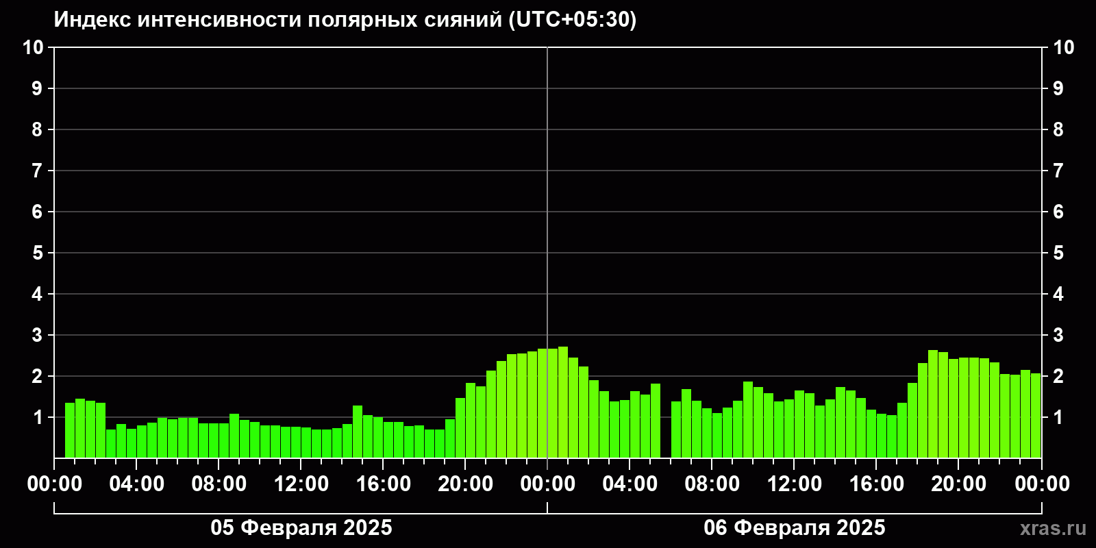 Полярные сияния за последние 2 суток