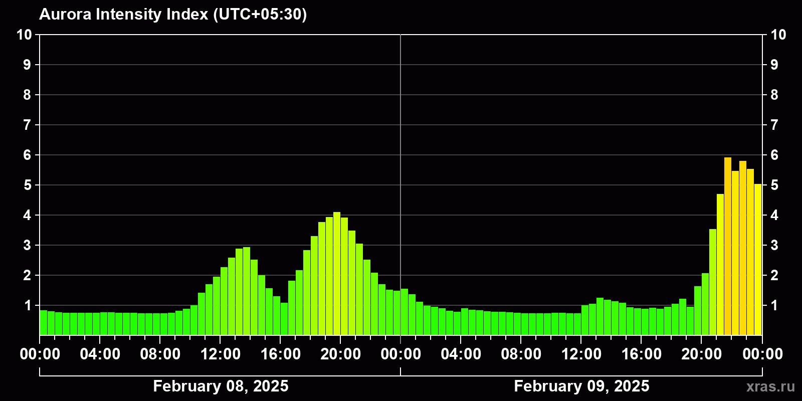 Polar auroras over the past 2 days