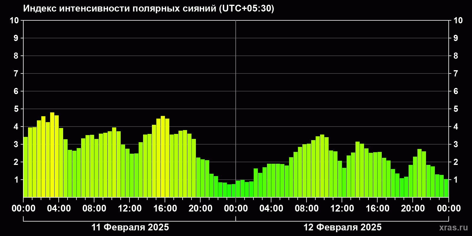 Полярные сияния за последние 2 суток