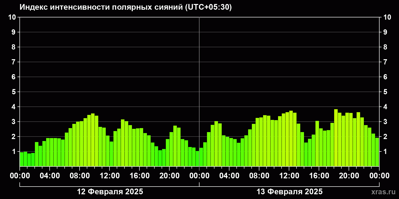 Полярные сияния за последние 2 суток