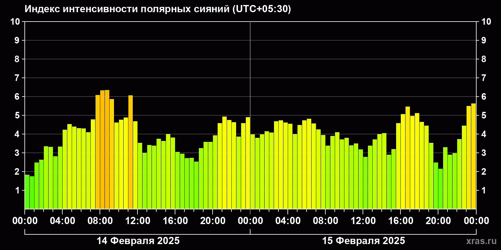 Полярные сияния за последние 2 суток