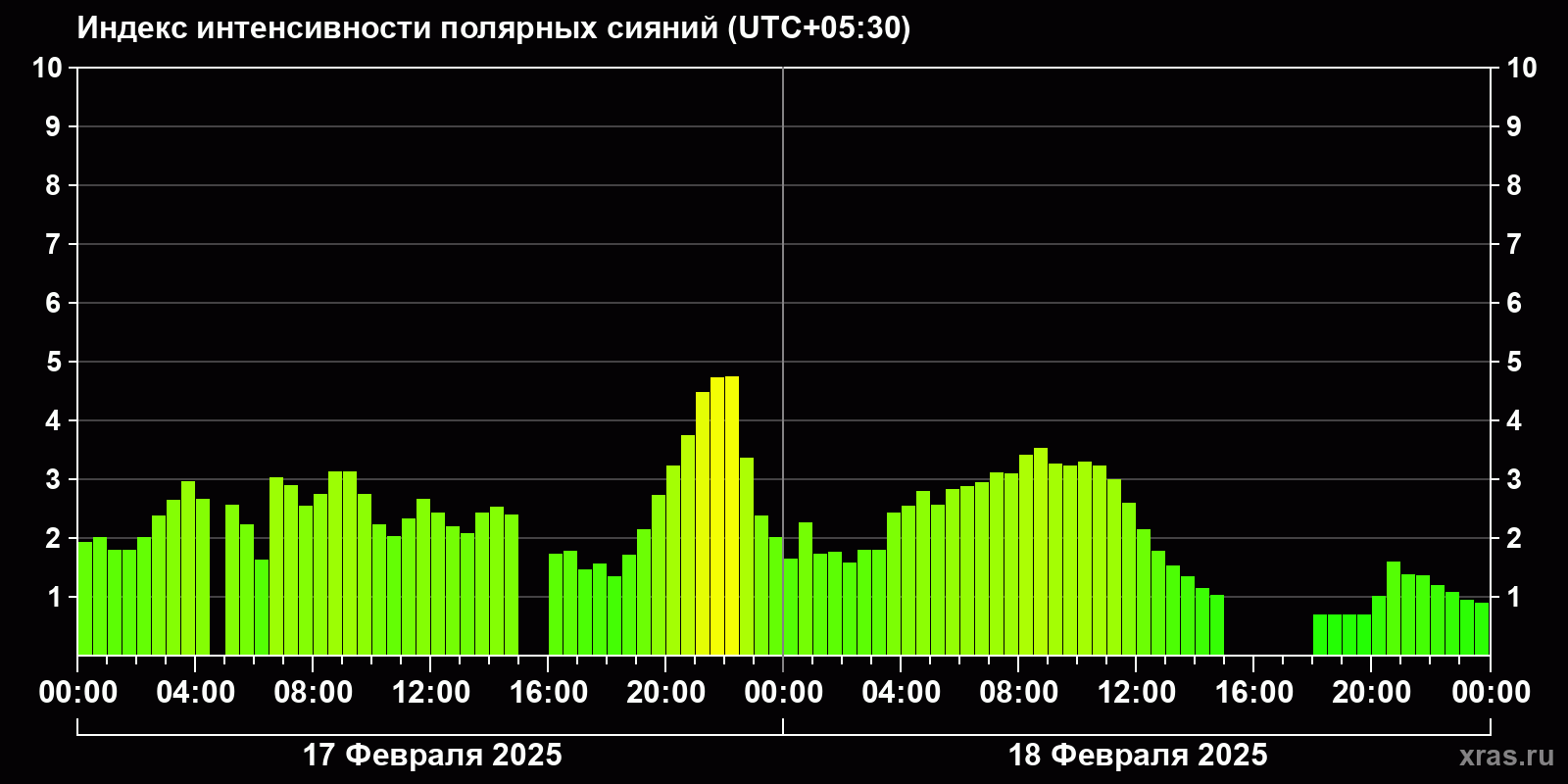 Полярные сияния за последние 2 суток
