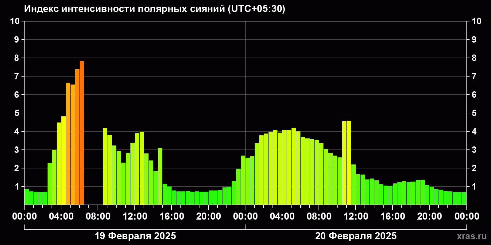 Полярные сияния за последние 2 суток