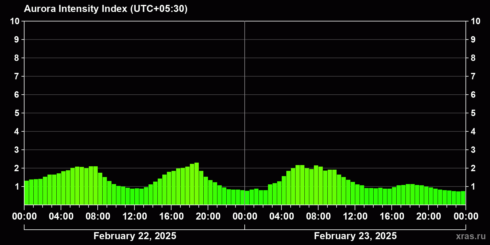 Polar auroras over the past 2 days