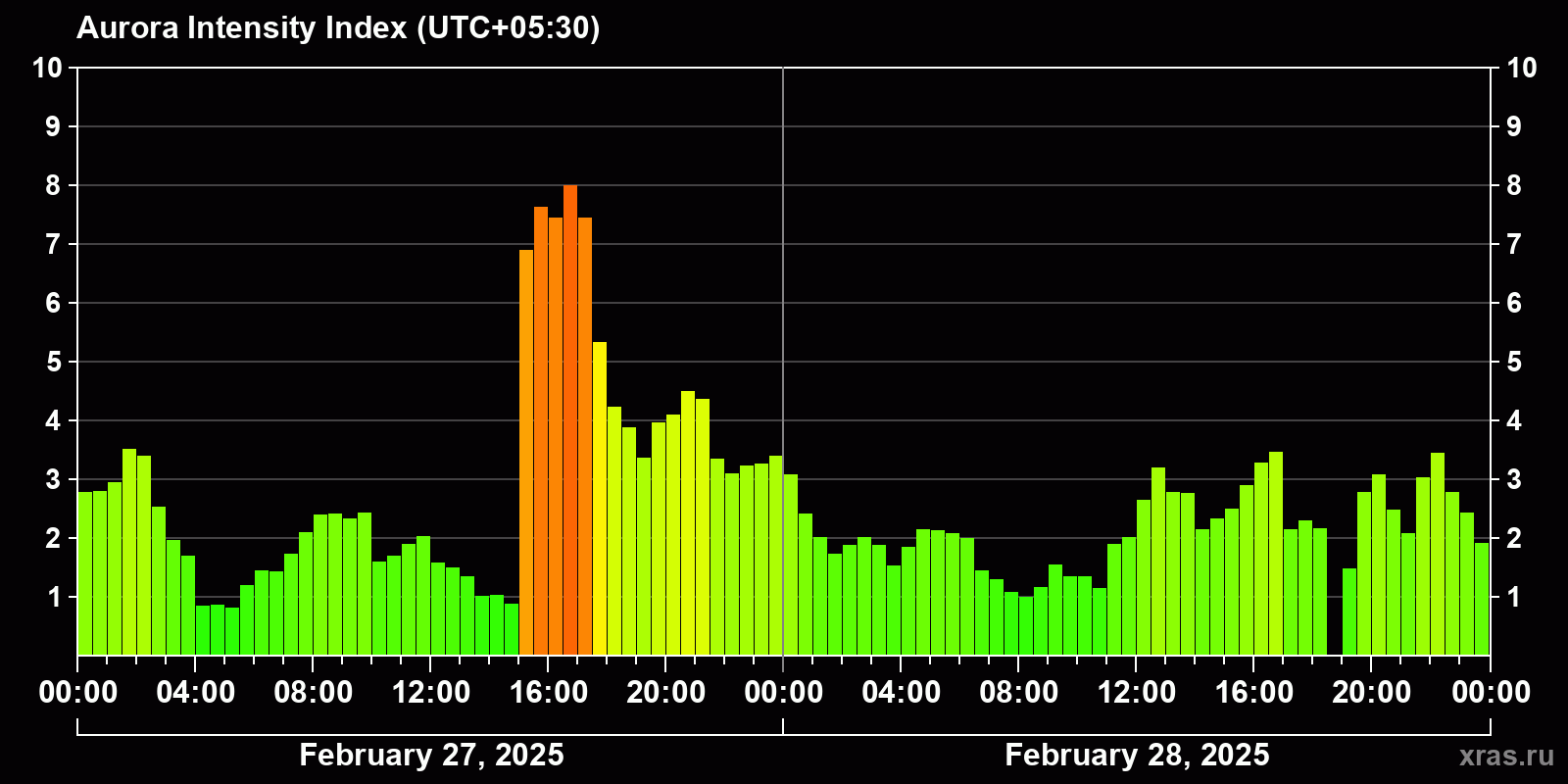 Polar auroras over the past 2 days