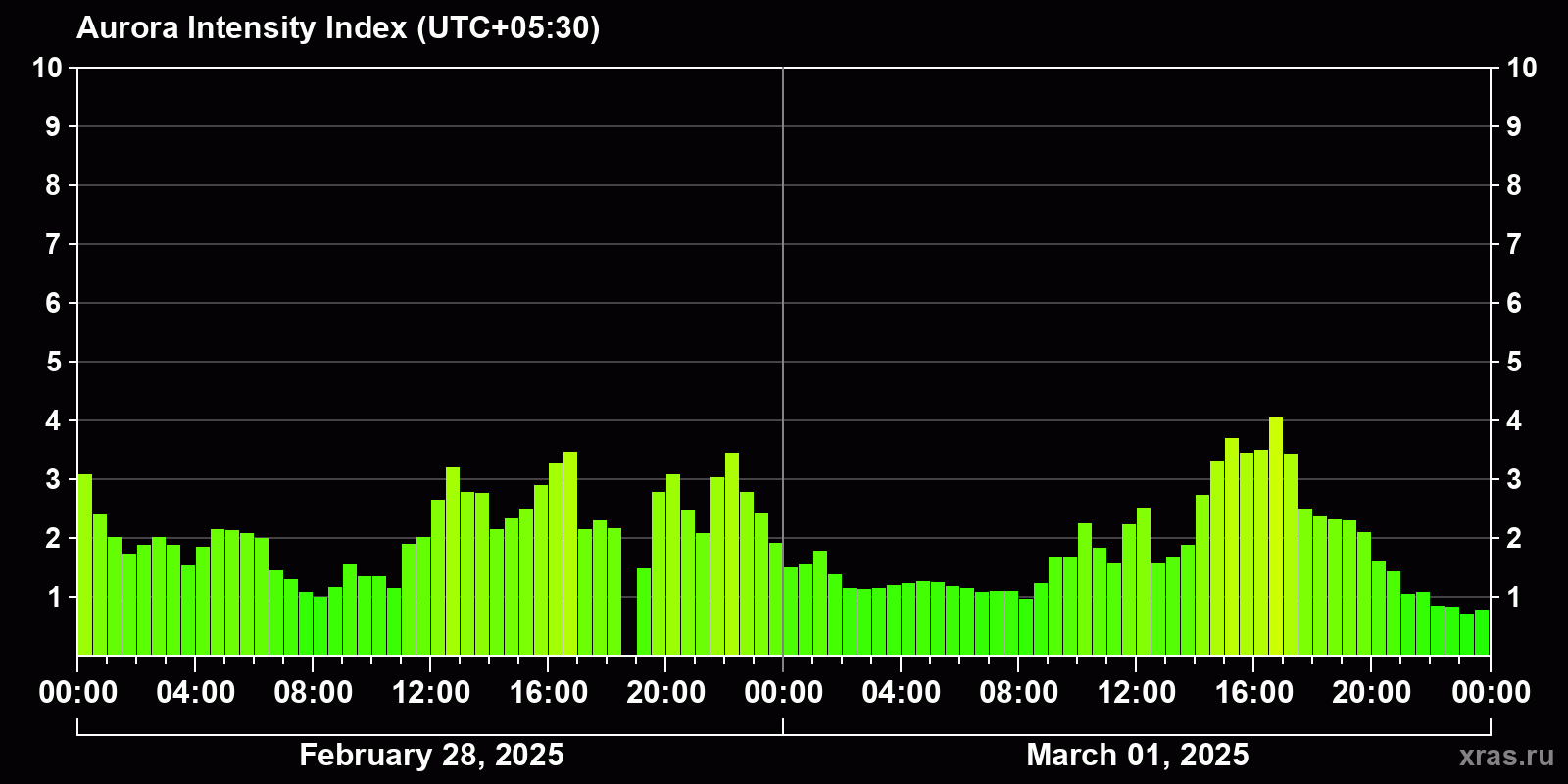 Polar auroras over the past 2 days