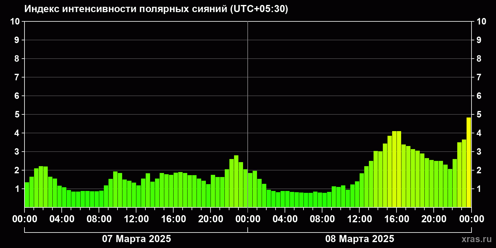 Полярные сияния за последние 2 суток