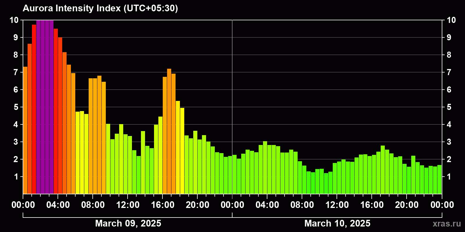 Polar auroras over the past 2 days