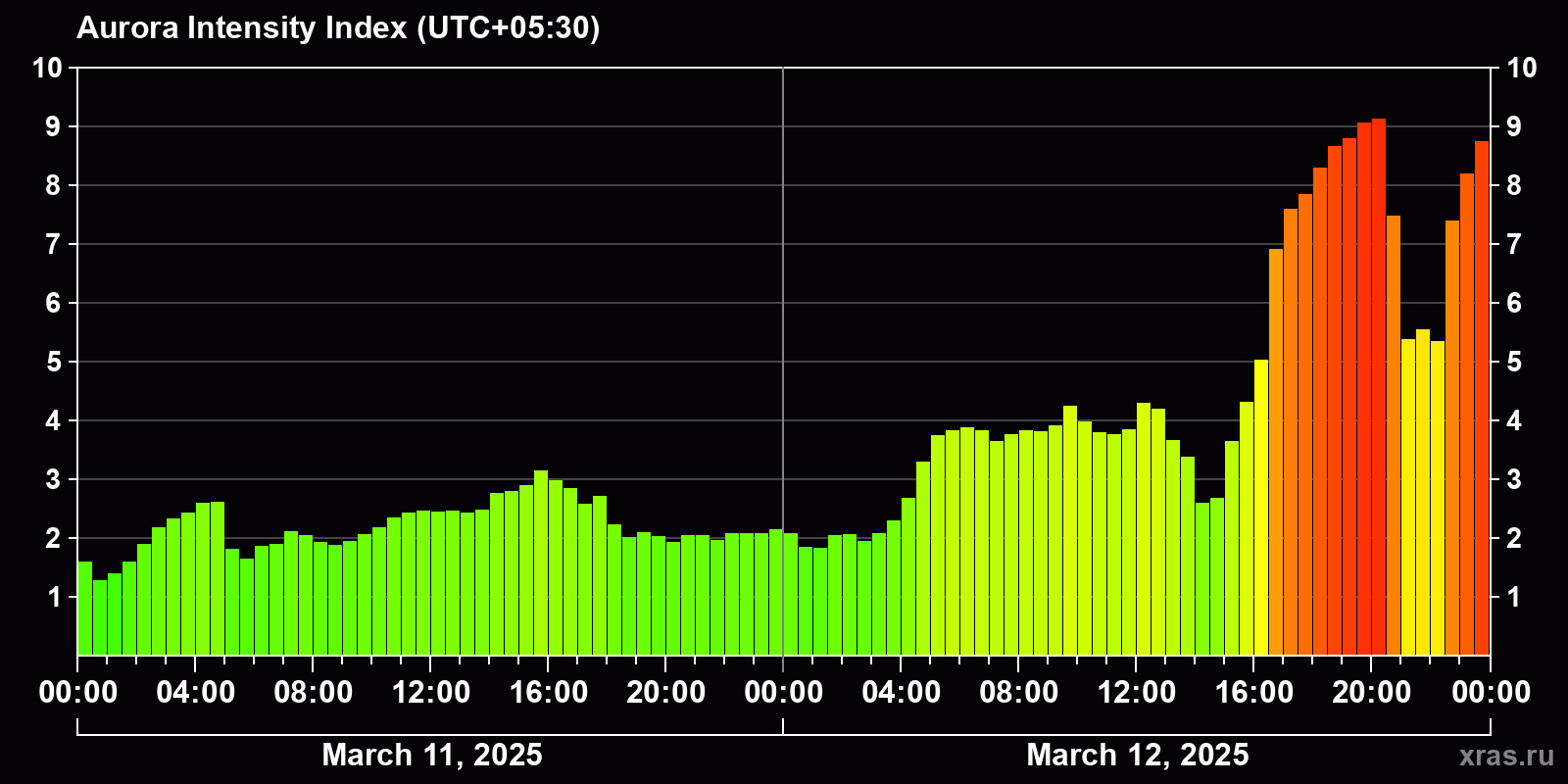 Polar auroras over the past 2 days