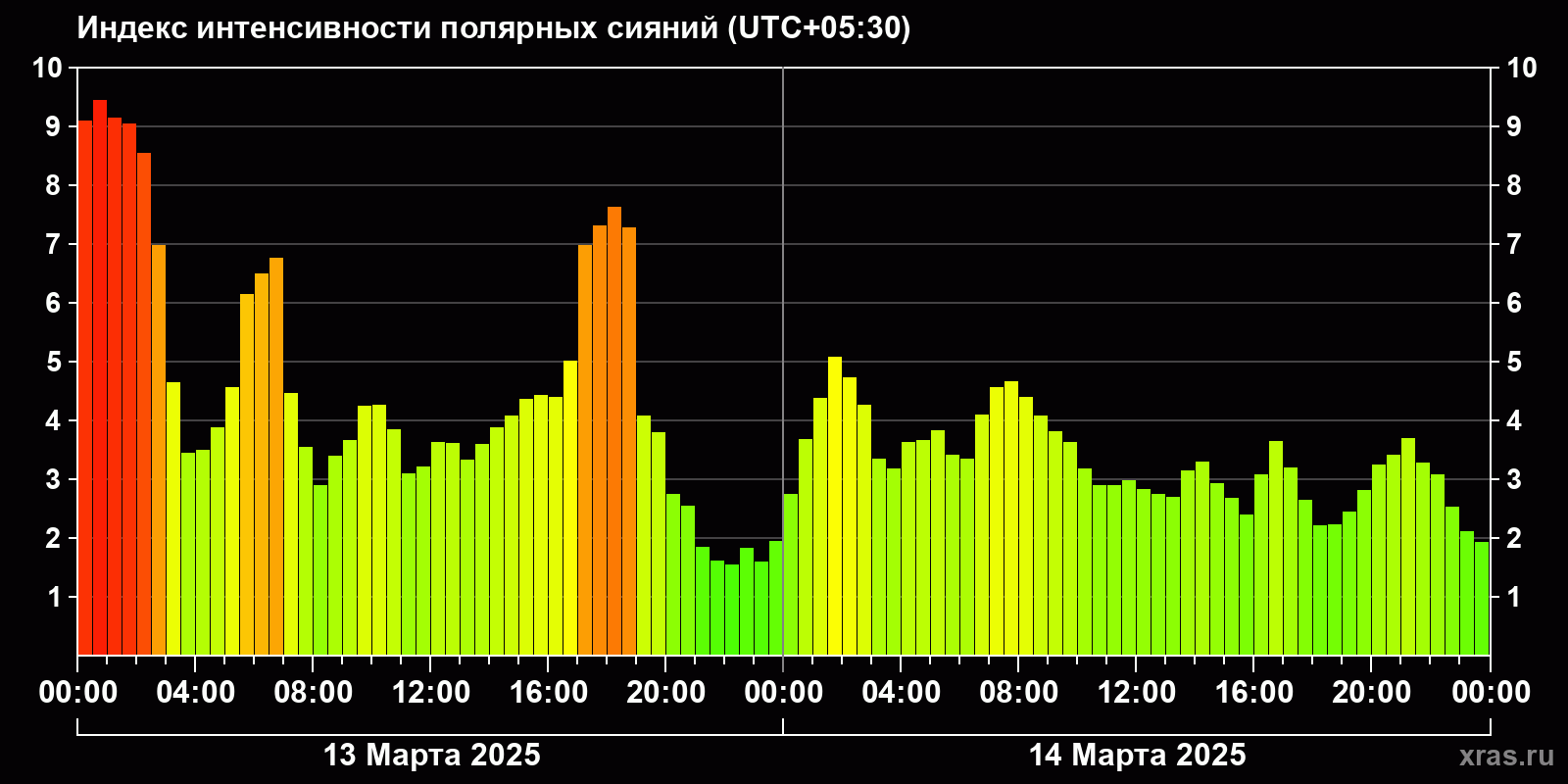 Полярные сияния за последние 2 суток