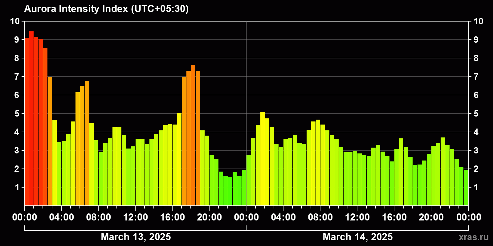 Polar auroras over the past 2 days