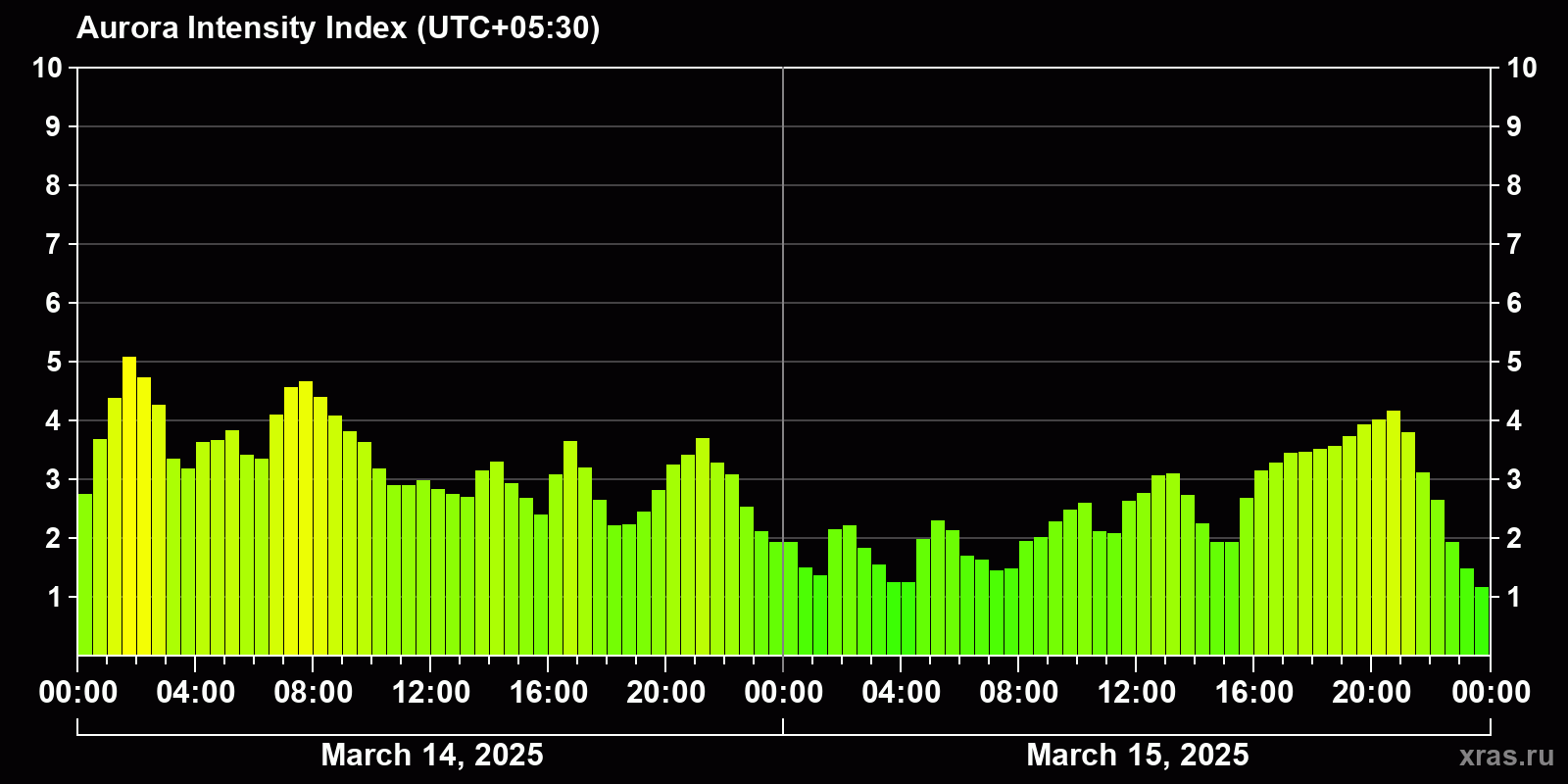 Polar auroras over the past 2 days