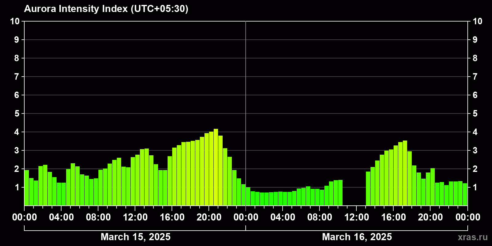 Polar auroras over the past 2 days