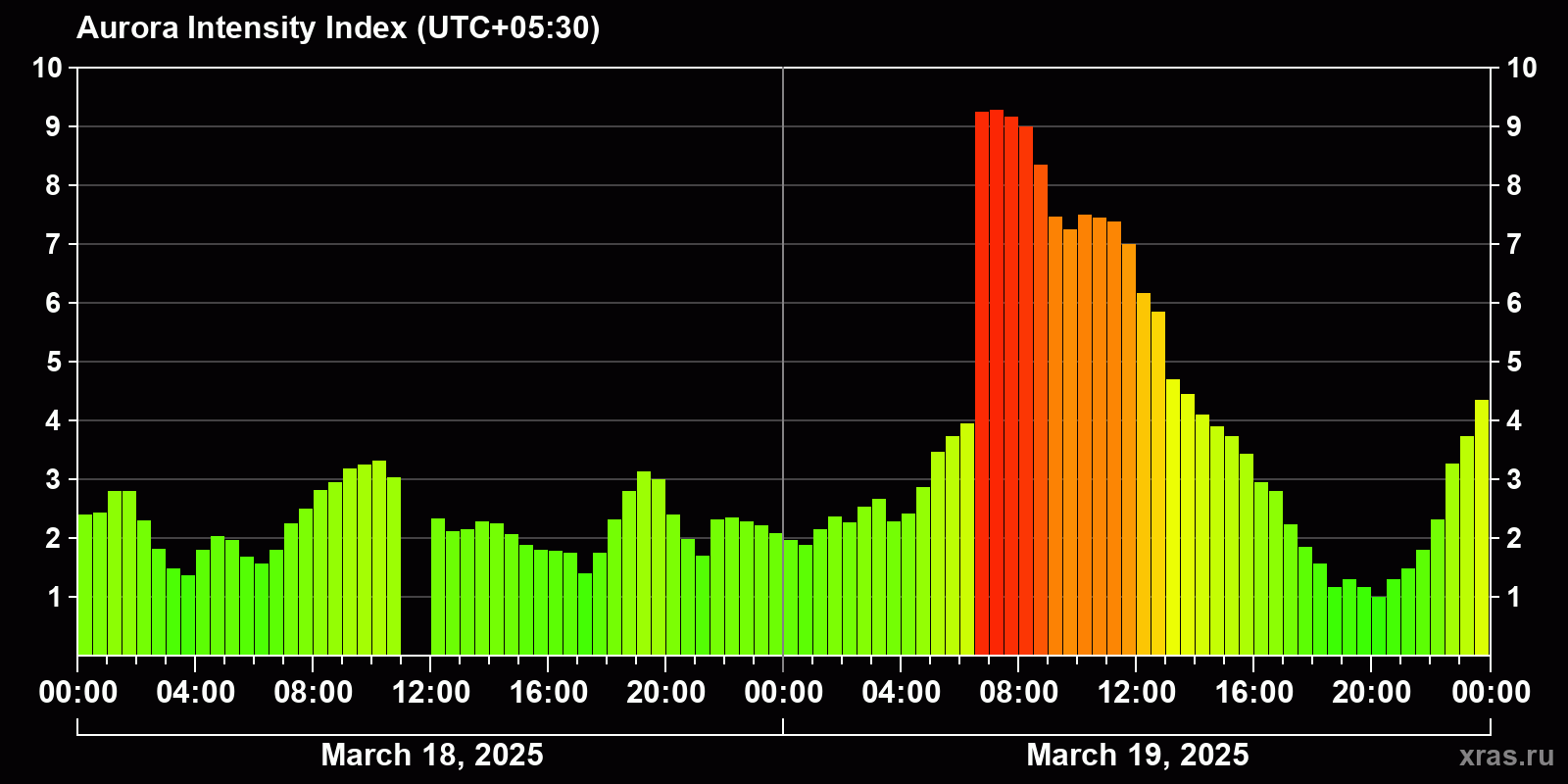 Polar auroras over the past 2 days