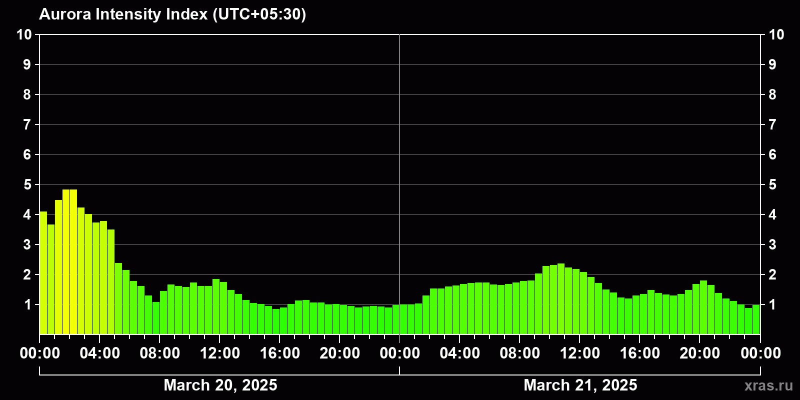 Polar auroras over the past 2 days