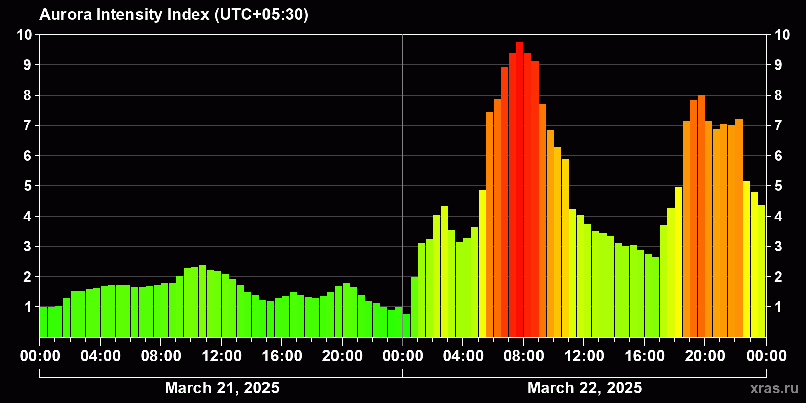 Polar auroras over the past 2 days