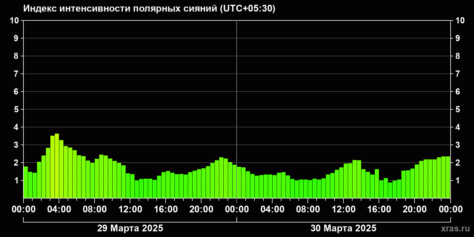 Полярные сияния за последние 2 суток