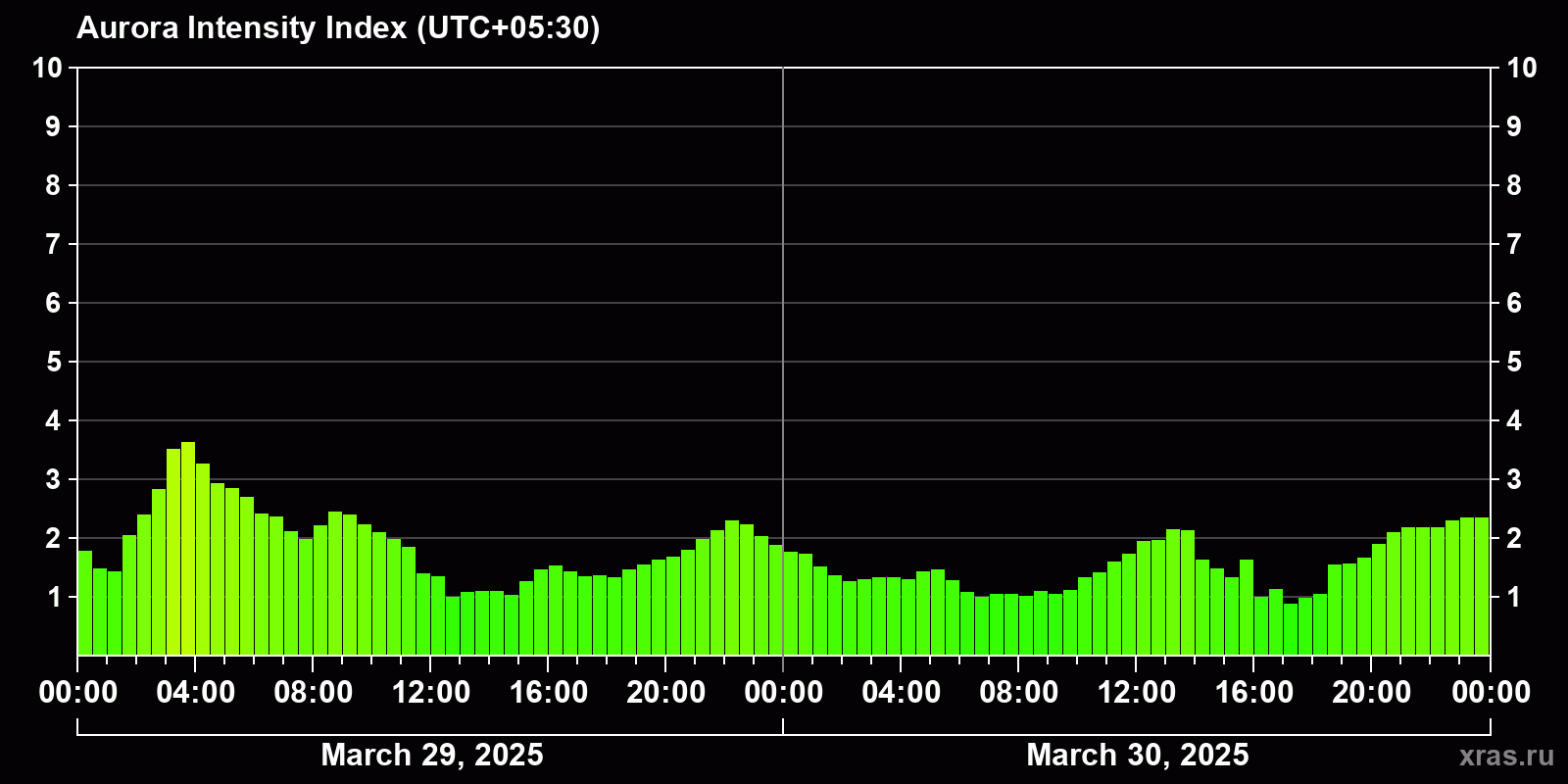 Polar auroras over the past 2 days